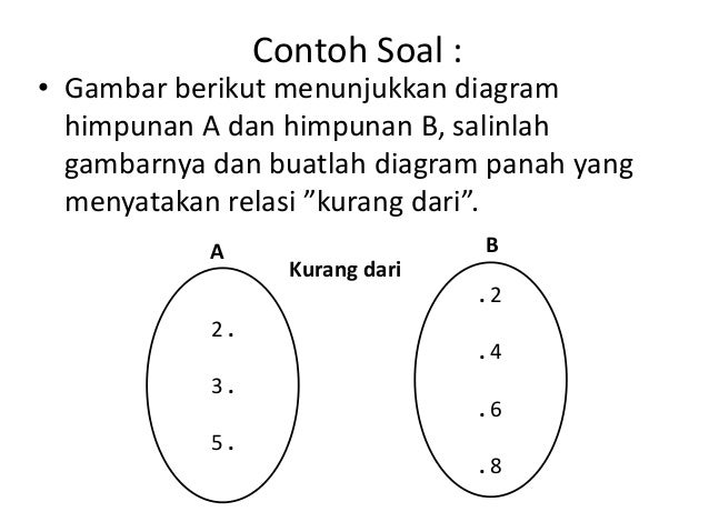 Relasi dan fungsi