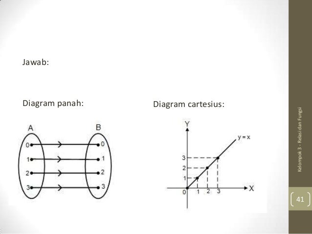 Relasi dan fungsi