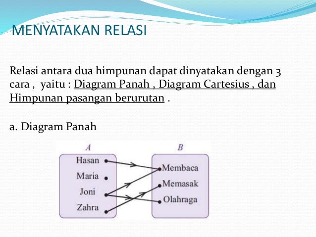 Matematika Relasi dan Fungsi