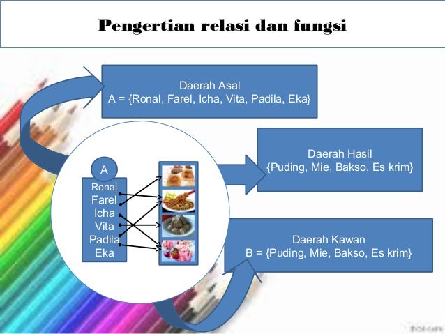 Relasi dan fungsi Relasi dan fungsi