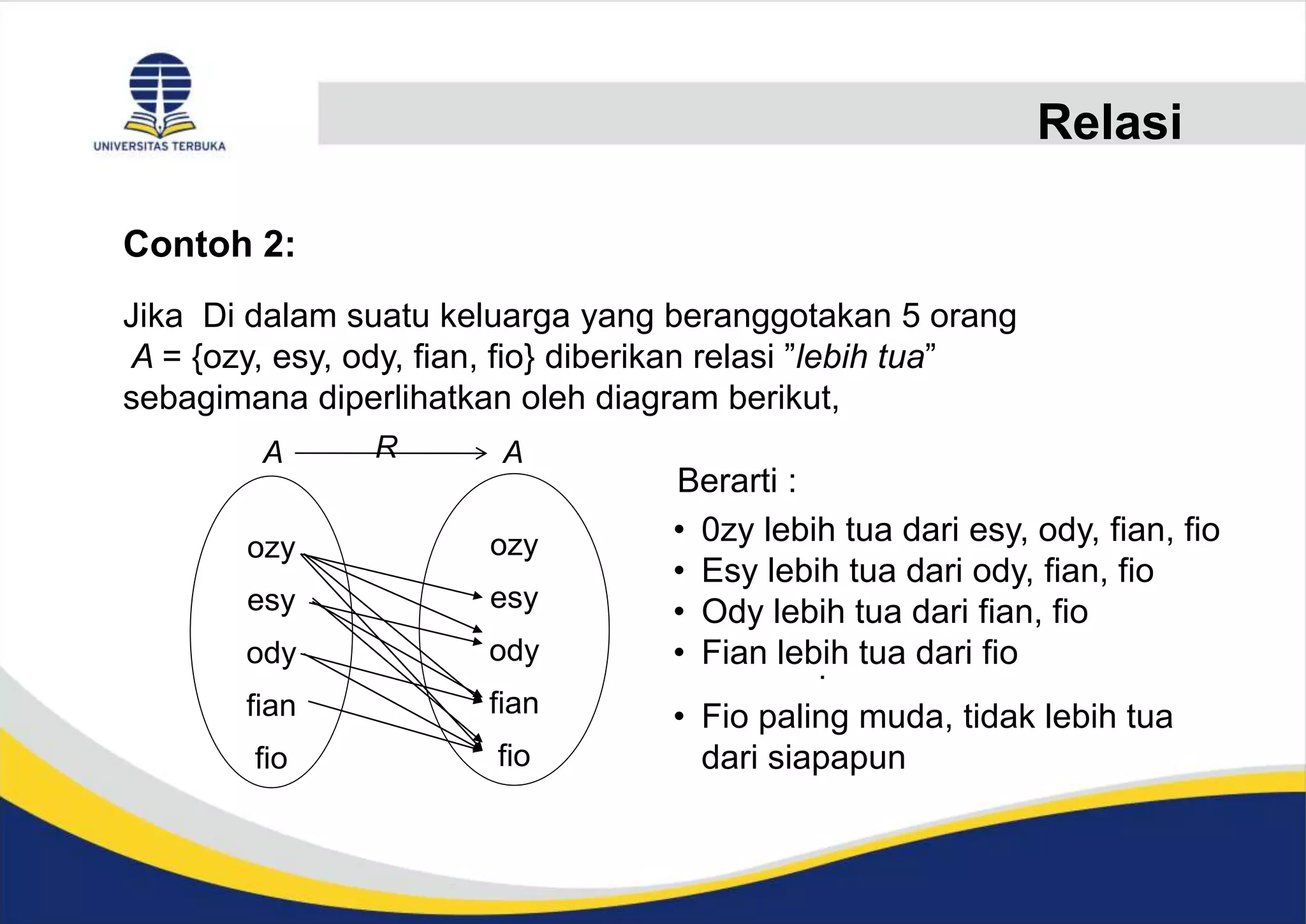 Relasi
Contoh 2:
Jika Di dalam suatu keluarga yang beranggotakan 5 orang
A = {ozy, esy, ody, fian, fio} diberikan relasi ”lebih tua”
sebagimana diperlihatkan oleh diagram berikut,
.
• 0zy lebih tua dari esy, ody, fian, fio
• Esy lebih tua dari ody, fian, fio
• Ody lebih tua dari fian, fio
• Fian lebih tua dari fio
Berarti :
• Fio paling muda, tidak lebih tua
dari siapapun
A A
ozy
esy
ody
fian
fio
ozy
esy
ody
fian
fio
R
 