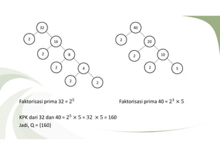 16 
4 
8 
32 
2 
2 
2 
Faktorisasi prima 32 = 2 Faktorisasi prima 40 = 2 × 5 
KPK dari 32 dan 40 = 2 × 5 = 32 × 5 = 160 
Jadi, Q = {160} 
20 
5 
10 
40 
2 
2 
2 
2 2 
 