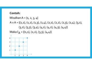 Contoh: 
Misalkan A = {1, 2, 3, 4} 
A x A = {(1,1), (1,2), (1,3), (1,4), (2,1), (2,2), (2,3), (2,4), (3,1), 
(3,2), (3,3), (3,4), (4,1), (4,2), (4,3), (4,4)} 
Maka IA = {(1,1), (2,2), (3,3), (4,4)} 
1 
2 
1 
2 
3 
3 4 
4 
 