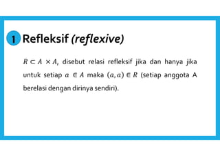 Refleksif (reflexive) 
 ⊂  × , disebut relasi refleksif jika dan hanya jika 
untuk setiap  ∈  maka ,  ∈  (setiap anggota A 
berelasi dengan dirinya sendiri). 
1 
 