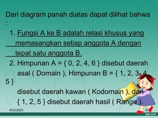 8/22/2023 23
Dari diagram panah diatas dapat dilihat bahwa
:
1. Fungsi A ke B adalah relasi khusus yang
memasangkan setiap anggota A dengan
tepat satu anggota B.
2. Himpunan A = { 0, 2, 4, 6 } disebut daerah
asal ( Domain ), Himpunan B = { 1, 2, 3, 4,
5 }
disebut daerah kawan ( Kodomain ), dan
{ 1, 2, 5 } disebut daerah hasil ( Range ).
 