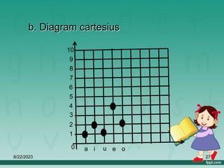 8/22/2023 27
b. Diagram cartesius
1
a i u e o
0
2
3
4
5
6
7
8
9
10
 