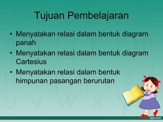 Tujuan Pembelajaran
• Menyatakan relasi dalam bentuk diagram
panah
• Menyatakan relasi dalam bentuk diagram
Cartesius
• Menyatakan relasi dalam bentuk
himpunan pasangan berurutan
 