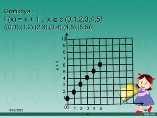 8/22/2023 44
Grafiknya :
f (x) = x + 1 , x  c (0,1,2,3,4,5)
{(0,1),(1,2),(2,3),(3,4),(4,5),(5,6)}
1
1 2 3 4 5
0
2
3
4
5
6
7
8
9
10
x
+
1
x
 