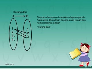 8/22/2023 7
Diagram disamping dinamakan diagram panah .
Arah relasi ditunjukkan dengan anak panah dan
nama relasinya adalah
“ kurang dari “
1 .
2 .
3 .
4 .
.1
.2
.3
B
A
Kurang dari
 