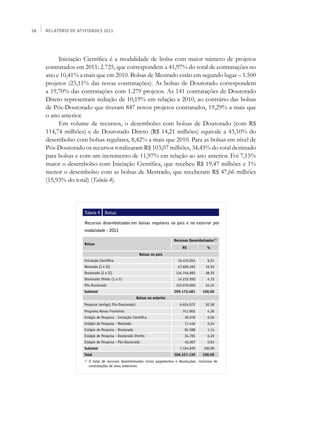28   Relatório de Atividades 2011




          Iniciação Científica é a modalidade de bolsa com maior número de projetos
     contratados em 2011: 2.725, que correspondem a 41,97% do total de contratações no
     ano e 10,41% a mais que em 2010. Bolsas de Mestrado estão em segundo lugar – 1.500
     projetos (23,11% das novas contratações). As bolsas de Doutorado correspondem
     a 19,70% das contratações com 1.279 projetos. As 141 contratações de Doutorado
     Direto representam redução de 10,19% em relação a 2010, ao contrário das bolsas
     de Pós-Doutorado que tiveram 847 novos projetos contratados, 19,29% a mais que
     o ano anterior.
          Em volume de recursos, o desembolso com bolsas de Doutorado (com R$
     114,74 milhões) e de Doutorado Direto (R$ 14,21 milhões) equivale a 43,10% do
     desembolso com bolsas regulares, 8,42% a mais que 2010. Para as bolsas em nível de
     Pós-Doutorado os recursos totalizaram R$ 103,07 milhões, 34,45% do total destinado
     para bolsas e com um incremento de 11,97% em relação ao ano anterior. Foi 7,15%
     maior o desembolso com Iniciação Científica, que recebeu R$ 19,47 milhões e 1%
     menor o desembolso com as bolsas de Mestrado, que receberam R$ 47,66 milhões
     (15,93% do total) (Tabela 4).




                     Tabela 4       Bolsas

                     Recursos desembolsados em bolsas regulares no país e no exterior por
                     modalidade - 2011

                                                                              Recursos Desembolsados(1)
                     Bolsas
                                                                                   R$             %
                                                         Bolsas no país
                     Iniciação Científica                                        19.472.054        6,51
                     Mestrado (I e II)                                           47.669.493      15,93
                     Doutorado (I e II)                                         114.744.983      38,35
                     Doutorado Direto (1 a 5)                                    14.215.950        4,75
                     Pós-Doutorado                                              103.070.000      34,45
                     Subtotal                                                 299.172.481       100,00
                                                        Bolsas no exterior
                     Pesquisa (antigo) Pós-Doutorado)                             6.624.072      92,58
                     Programa Novas Fronteiras                                      311.802        4,36
                     Estágio de Pesquisa - Iniciação Científica                      39.978        0,56
                     Estágio de Pesquisa - Mestrado                                  17.446        0,24
                     Estágio de Pesquisa - Doutorado                                 81.588        1,14
                     Estágio de Pesquisa - Doutorado Direito                         34.765        0,49
                     Estágio de Pesquisa - Pós-Doutorado                             45.007        0,63
                     Subtotal                                                     7.154.659     100,00
                     Total                                                    306.327.139       100,00
                     (1)
                           O total de recursos desembolsados inclui pagamentos e devoluções, inclusive de
                           contratações de anos anteriores
 