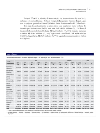 LINHA REGULAR DE FOMENTO À PESQUISA                                 29
                                                                                                                                         Bolsas Regulares




                                        Cresceu 27,60% o número de contratações de bolsas no exterior em 2011,
                                  incluindo a nova modalidade – Bolsa de Estágio de Pesquisa no Exterior (Bepe) –, que
                                  teve 33 projetos aprovados. Para as 208 bolsas foram desembolsados R$ 7,15 milhões.
                                        Por área do conhecimento, as cinco áreas que receberam maior volume de
                                  recursos para bolsas foram: Saúde, num total de R$ 81,84 milhões (26,72% do total
                                  de desembolso com bolsas); Biologia, R$ 52,55 milhões (17,16%); Ciências humanas
                                  e sociais, R$ 52,46 milhões (17,13%), Agronomia e veterinária, R$ 30,94 milhões
                                  (10,10%), Engenharia, R$ 29,91 milhões (9,77%), seguindo-se as demais áreas (Tabela
                                  5 e Gráfico 3).




Tabela 5         Bolsas

Recursos desembolsados(1) em bolsas regulares no país e no exterior por área de conhecimento - 2011

                                                                  País                                                                  Exterior                                   Total
Área de
Conhecimento              IC(2)         MS(3)          DR(4)              DD(5)       PD(6)          Subtotal         PD(7)        NF(8)       BEPE(9)      Subtotal
                                                                                                                                                                              R$            %
                           R$            R$             R$                 R$          R$              R$              R$           R$           R$           R$
Agronomia e
                        2.132.292      5.761.619     14.394.385           453.822     7.810.788      30.552.907      343.581       48.028          1.600      393.208      30.946.115       10,10
veterinária
Arquitetura e
                          404.545        940.363      1.762.881            81.094      857.999        4.046.882        29.934              0           0       29.934       4.076.816        1,33
urbanismo
Astronomia e c.
                           22.813        144.038        710.342            75.715     1.514.470       2.467.378        62.745              0           0       62.745       2.530.123        0,83
espacial
Biologia                1.972.389      5.930.943     20.024.076      4.524.741       19.713.919      52.166.067      325.804       28.994        37.703       392.501      52.558.568       17,16
Ciência e eng.
                          392.816      1.487.854      2.827.819           311.507     1.402.847       6.422.843      513.249        7.632        23.575       544.456       6.967.298        2,27
da computação
Ciências
humanas e               3.182.357     11.671.537     20.936.736           750.274    13.678.006      50.218.910    2.114.942       84.180        49.018     2.248.140      52.467.050       17,13
sociais
Economia e
                          142.178        396.336        416.006            32.947      339.212        1.326.679      261.512               0           0      261.512       1.588.191        0,52
administração
Engenharia              2.283.554      3.467.878      9.828.881          1.452.888   11.827.727      28.860.927      991.804       11.560        49.096     1.052.460      29.913.387        9,77
Física                    423.432      1.189.250      3.936.987           490.069     6.595.267      12.635.004      273.116               0       2.399      275.516      12.910.520        4,21
Geociências               397.305        937.445      2.492.046           117.096     1.790.593       5.734.485        56.294              0           0       56.294       5.790.779        1,89
Interdisciplinar           92.878        507.752        106.706              4.106     121.568          833.011               0            0           0             0        833.011        0,27
Matemática e
                          391.189        569.560      2.461.917           216.309     3.021.613       6.660.587      293.689       27.339            800      321.827       6.982.414        2,28
estatística
Química                   934.198      1.736.195      5.765.714          1.324.535    6.995.600      16.756.242      150.978        8.732              0      159.709      16.915.952        5,52
Saúde                   6.700.109     12.928.725     29.080.489          4.380.847   27.400.389      80.490.559    1.206.424       95.338        54.594     1.356.356      81.846.915       26,72
Total                 19.472.054 47.669.493 114.744.983 14.215.950 103.070.000 299.172.481 6.624.072                              311.802      218.784     7.154.659 306.327.139 100,00
(1)
      O total de recursos desembolsados inclui pagamentos e devoluções, inclusive de contratações de anos anteriores
(2)
      Iniciação Científica; (3) Mestrado; (4) Doutorado; (5) Doutorado Direto; (6) Pós-Doutorado; (7) Pesquisa (antigo Pós-Doutoramento no Exterior); (8) Novas Fronteiras; (9) Bolsas de estágio
      de pesquisa
 