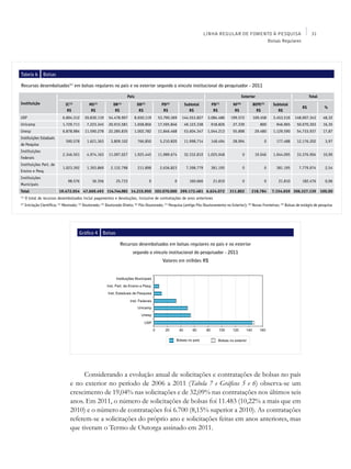 LINHA REGULAR DE FOMENTO À PESQUISA                                  31
                                                                                                                                                Bolsas Regulares




Tabela 6         Bolsas

Recursos desembolsados(1) em bolsas regulares no país e no exterior segundo o vínculo institucional do pesquisador - 2011

                                                                        País                                                                        Exterior                                  Total
Instituição                     IC(2)          MS(3)           DR(4)           DD(5)          PD(6)          Subtotal         PD(7)         NF(8)         BEPE(9)     Subtotal
                                                                                                                                                                                         R$             %
                                 R$             R$              R$              R$             R$              R$              R$            R$             R$          R$
USP                           6.804.312     20.830.119      54.478.907       8.650.119      53.790.369     144.553.827      3.084.486      199.572        169.458     3.453.516     148.007.343        48,32
Unicamp                       1.729.711       7.223.345     20.915.581       1.658.856      17.595.846       49.123.338       918.826       27.339             800       946.965      50.070.303       16,35
Unesp                         6.878.984     11.590.278      22.285.835       1.002.782      11.846.468       53.604.347     1.044.213       55.898         29.480     1.129.590       54.733.937       17,87
Instituições Estaduais
                                590.578       1.621.363      3.809.102         766.850       5.210.820       11.998.714       148.494       28.994               0       177.488      12.176.202        3,97
de Pesquisa
Instituições
                              2.346.501       4.974.163     11.097.027      1.925.445       11.989.674       32.332.810     1.025.048               0      19.046     1.044.095       33.376.904       10,90
Federais
Instituições Part. de
                              1.023.392       1.393.869      2.132.798         211.898       2.636.823        7.398.779       381.195               0            0      381.195        7.779.974        2,54
Ensino e Pesq.
Instituições
                                  98.576         36.356          25.733                0               0        160.666        21.810               0            0        21.810         182.476        0,06
Municipais
Total                       19.472.054 47.669.493 114.744.983 14.215.950 103.070.000 299.172.481 6.624.072                                311.802        218.784      7.154.659 306.327.139           100,00
(1)
      O total de recursos desembolsados inclui pagamentos e devoluções, inclusive de contratações de anos anteriores
(2)
      Iniciação Científica; (3) Mestrado; (4) Doutorado; (5) Doutorado Direto; (6) Pós-Doutorado; (7) Pesquisa (antigo Pós-Doutoramento no Exterior); (8) Novas Fronteiras; (9) Bolsas de estágio de pesquisa




                                         Gráfico 4      Bolsas

                                                                   Recursos desembolsados em bolsas regulares no país e no exterior
                                                                           segundo o vínculo institucional do pesquisador - 2011
                                                                                               Valores em milhões R$




                                        Considerando a evolução anual de solicitações e contratações de bolsas no país
                                   e no exterior no período de 2006 a 2011 (Tabela 7 e Gráficos 5 e 6) observa-se um
                                   crescimento de 19,04% nas solicitações e de 32,09% nas contratações nos últimos seis
                                   anos. Em 2011, o número de solicitações de bolsas foi 11.483 (10,22% a mais que em
                                   2010) e o número de contratações foi 6.700 (8,15% superior a 2010). As contratações
                                   referem-se a solicitações do próprio ano e solicitações feitas em anos anteriores, mas
                                   que tiveram o Termo de Outorga assinado em 2011.
 