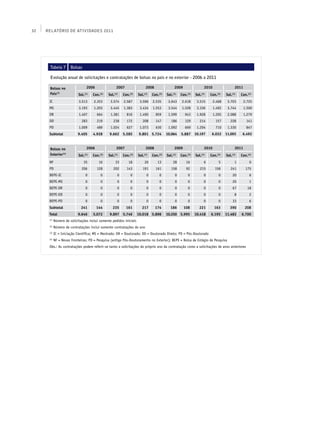 32   Relatório de Atividades 2011




      Tabela 7         Bolsas

       Evolução anual de solicitações e contratações de bolsas no país e no exterior - 2006 a 2011

      Bolsas no                   2006               2007                 2008                2009                 2010                 2011
      País(3)               Sol.(1)   Con.(2)   Sol.(1)   Con.(2)    Sol.(1)   Con.(2)   Sol.(1)   Con.(2)   Sol.(1)   Con.(2)    Sol.(1)   Con.(2)
      IC                    3.513     2.353      3.574    2.587       3.596    2.535      3.643    2.618      3.515       2.468    3.703       2.725
      MS                    3.193     1.203      3.445    1.383       3.434    1.553      3.544    1.528      3.336       1.492    3.744       1.500
      DR                    1.407        664     1.381      816       1.490      859      1.599       943     1.928       1.205    2.088       1.279
      DD                      283        219       238      172         208      147        186       129       214        157       228        141
      PD                    1.009        489     1.024      627       1.073      630      1.092       669     1.204        710     1.330        847
      Subtotal             9.405      4.928     9.662     5.585      9.801 5.724         10.064    5.887     10.197     6.032     11.093     6.492



      Bolsas no                   2006               2007                 2008                2009                 2010                 2011
      Exterior(4)           Sol.(1)   Con.(2)   Sol.(1)   Con.(2)    Sol.(1)   Con.(2)   Sol.(1)   Con.(2)   Sol.(1)   Con.(2)    Sol.(1)   Con.(2)
      NF                        35        16         33      18           26      13         28       16           6         5          1         0
      PD                      206        128       202      143         191      161        158       92        215        158       241        175
      BEPE-IC                    0         0          0        0           0        0          0        0          0         0        20          6
      BEPE-MS                    0         0          0        0           0        0          0        0          0         0        20          1
      BEPE-DR                    0         0          0        0           0        0          0        0          0         0        67         18
      BEPE-DD                    0         0          0        0           0        0          0        0          0         0          8         2
      BEPE-PD                    0         0          0        0           0        0          0        0          0         0        33          6
      Subtotal                241        144       235      161         217      174       186       108       221        163       390        208
      Total                 9.646     5.072     9.897     5.746      10.018 5.898        10.250 5.995        10.418    6.195      11.483    6.700
      (1)
            Número de solicitações inclui somente pedidos iniciais
      (2)
            Número de contratações inclui somente contratações do ano
      (3)
            IC = Iniciação Científica; MS = Mestrado; DR = Doutorado; DD = Doutorado Direto; PD = Pós-Doutorado
      (4)
            NF = Novas Fronteiras; PD = Pesquisa (antigo Pós-Doutoramento no Exterior); BEPE = Bolsa de Estágio de Pesquisa
      Obs.: As contratações podem referir-se tanto a solicitações do próprio ano da contratação como a solicitações de anos anteriores
 
