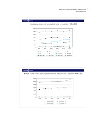 LINHA REGULAR DE FOMENTO À PESQUISA           33
                                                                                  Bolsas Regulares




Gráfico 5   Bolsas

            Evolução anual do número de contratações de bolsas por modalidade - 2006 a 2011




Gráfico 6   Bolsas

  Evolução anual do número de solicitações e contratações de bolsas no país e no exterior - 2006 a 2011
 