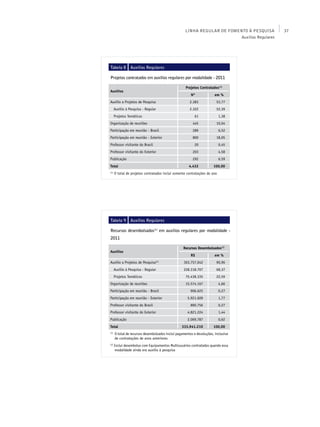 LINHA REGULAR DE FOMENTO À PESQUISA        37
                                                                          Auxílios Regulares




Tabela 8         Auxílios Regulares

Projetos contratados em auxílios regulares por modalidade - 2011

                                                     Projetos Contratados(1)
Auxílios
                                                        Nº              em %
Auxílio a Projetos de Pesquisa                         2.383             53,77
      Auxílio à Pesquisa - Regular                     2.322             52,39
      Projetos Temáticos                                  61               1,38
Organização de reuniões                                  445             10,04
Participação em reunião - Brasil                         289               6,52
Participação em reunião - Exterior                       800             18,05
Professor visitante do Brasil                             20               0,45
Professor visitante do Exterior                          203               4,58
Publicação                                               292               6,59
Total                                                  4.432           100,00
(1)
      O total de projetos contratados inclui somente contratações do ano




Tabela 9         Auxílios Regulares

Recursos desembolsados(1) em auxílios regulares por modalidade -
2011

                                                   Recursos Desembolsados(1)
Auxílios
                                                        R$              em %
Auxílio a Projetos de Pesquisa(2)                  303.757.042           90,96
      Auxílio à Pesquisa - Regular                 228.318.707           68,37
      Projetos Temáticos                            75.438.335           22,59
Organização de reuniões                             15.574.167             4,66
Participação em reunião - Brasil                        906.625            0,27
Participação em reunião - Exterior                    5.921.609            1,77
Professor visitante do Brasil                           890.756            0,27
Professor visitante do Exterior                       4.821.224            1,44
Publicação                                            2.069.787            0,62
Total                                             333.941.210          100,00
(1)
      O total de recursos desembolsados inclui pagamentos e devoluções, inclusive
      de contratações de anos anteriores
(2)
      Inclui desembolso com Equipamentos Multiusuários contratados quando essa
       modalidade ainda era auxílio à pesquisa
 