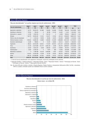 38         Relatório de Atividades 2011




 Tabela 10         Auxílios Regulares

 Recursos desembolsados(1) em auxílios regulares por área de conhecimento - 2011

                                          PUBL(2)         APQ(3)        VI-BR(4)      VI-EX(5)           RE-BR(6)       RE-EX(7)             ORG(8)              Total
 Área de Conhecimento
                                            R$             R$             R$            R$                 R$             R$                  R$            R$           %
 Agronomia e veterinária                     52.773      32.653.479     127.982         129.839           144.666        273.662             842.448     34.224.850      10,25
 Arquitetura e urbanismo                     97.043         706.430             0        80.780            51.192         94.923              11.451      1.041.819       0,31
 Astronomia e c. espacial                    13.783       2.994.763             0       355.710                  0        13.658             506.361      3.884.275       1,16
 Biologia                                  148.770       45.855.387       21.241        334.677            47.504        424.743        1.968.693        48.801.015      14,61
 Ciência e eng. da computação                       0     1.352.346       10.559         60.284            45.933        244.926             480.898      2.194.946       0,66
 Ciências humanas e sociais                992.844       15.883.181       26.800        402.802           114.929      1.008.698        2.947.339        21.376.591       6,40
 Economia e administração                    14.282         708.854             0        51.507            46.684        140.111             102.617      1.064.054       0,32
 Engenharia                                  88.243      34.921.692     149.011         714.019           332.561      1.431.127        1.229.248        38.865.902      11,64
 Física                                      14.703      13.671.808     271.777      1.065.148               8.268       401.375        2.089.507        17.522.585       5,25
 Geociências                                 24.032       8.623.167        9.538        228.240            21.644        178.849             381.781      9.467.251       2,84
 Interdisciplinar                             8.522       8.769.194             0            9.875             800        19.206             605.288      9.412.886       2,82
 Matemática e estatística                           0     1.780.788       83.149     1.095.899               5.051       140.457             718.195      3.823.538       1,14
 Química                                   215.074       14.035.268       43.109         57.193            32.632        296.735        1.089.412        15.769.423       4,72
 Saúde                                     399.716      121.800.686     147.591         235.252            54.761      1.253.139        2.600.929       126.492.074      37,88
 Total                                  2.069.787 303.757.042           890.756      4.821.224           906.625      5.921.609        15.574.167 333.941.210 100,00
 (1)
       O total de recursos desembolsados inclui pagamentos e devoluções, inclusive de contratações de anos anteriores
 (2)
       Publicação Científica; (3) Projeto de Pesquisa; (4) Pesquisador Visitante - Brasil;   (5)
                                                                                                   Pesquisador Visitante - Exterior;   (6)
                                                                                                                                             Participação em Reunião - Brasil;
       (7)
           Participação em Reunião - Exterior; (8) Organização de Reunião Científica
 Obs.: Na coluna APQ estão incluídos os Auxílios à Pesquisa Regulares, Projetos Temáticos e Equipamentos Multiusuários (EMU). No EMU, o desembolso
       refere-se a projetos contratados quando essa modalidade ainda era auxílio à pesquisa.




                 Gráfico 7      Auxílios Regulares

                                         Recursos desembolsados em auxílios por área de conhecimento - 2011
                                                                   Valores totais - em milhões R$
 
