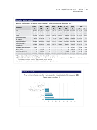 LINHA REGULAR DE FOMENTO À PESQUISA                                     39
                                                                                                                          Auxílios Regulares




Tabela 11          Auxílios Regulares

Recursos desembolsados(1) em auxílios regulares segundo o vínculo institucional do pesquisador - 2011

                                         PUBL(2)         APQ(3)        VI-BR(4)      VI-EX(5)           RE-BR(6)       RE-EX(7)             ORG(8)              Total
Instituição
                                           R$             R$             R$            R$                 R$             R$                  R$            R$           %
USP                                       896.303      142.708.342     581.184       2.393.107           226.462      1.864.630        5.667.623       154.337.651      46,22
Unicamp                                   450.383       35.994.263     130.895         688.787            53.216        602.620        1.957.496        39.877.661      11,94
Unesp                                     185.256       39.149.370     101.193         494.802           292.543        964.536        1.927.720        43.115.419      12,91
Instituições Estaduais
                                            48.760      22.133.700             0        72.204            67.268        542.633        1.078.908        23.943.473       7,17
de Pesquisa
Instituições Federais                     226.866       42.618.669       75.090        927.013           157.436      1.281.307        2.819.842        48.106.222      14,41
Instituições Part. de
                                          191.826       20.438.339        2.396        245.312           109.699        640.997             890.387     22.518.955       6,74
Ensino e Pesq.
Soc. e Ass. Cient. Profissionais            70.392                0            0                   0            0                 0         693.011        763.404       0,23
Pessoas Físicas                                    0       147.776             0                   0            0                 0         536.393        684.169       0,20
Instituições Municipais                            0       566.583             0                   0            0        24.886               2.787        594.255       0,18
Total                                   2.069.787 303.757.042          890.756      4.821.224           906.625      5.921.609 15.574.167 333.941.210 100,00
(1)
      O total de recursos desembolsados inclui pagamentos e devoluções do exercício corrente
(2)
      Publicação Científica; (3) Projeto de Pesquisa; (4) Pesquisador Visitante - Brasil;   (5)
                                                                                                  Pesquisador Visitante - Exterior;   (6)
                                                                                                                                            Participação em Reunião - Brasil;
      (7)
          Participação em Reunião - Exterior; (8) Organização de Reunião Científica
Obs.: Na coluna APQ estão incluídos os Auxílios à Pesquisa Regulares e Projetos Temáticos




                 Gráfico 8     Auxílios Regulares

                      Recursos desembolsados em auxílios regulares segundo o vínculo institucional do pesquisador - 2011
                                                                  Valores totais - em milhões R$
 