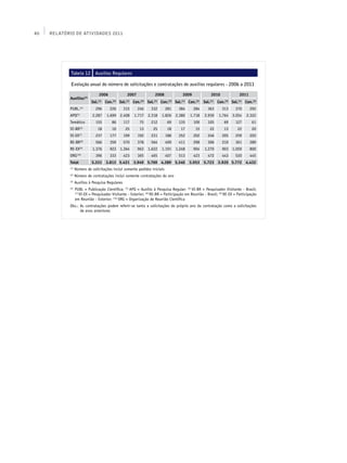 40   Relatório de Atividades 2011




             Tabela 12         Auxílios Regulares

             Evolução anual do número de solicitações e contratações de auxílios regulares - 2006 a 2011

                                 2006              2007              2008             2009               2010              2011
            Auxílios(3)
                            Sol.(1) Con.(2) Sol.(1) Con.(2) Sol.(1) Con.(2) Sol.(1) Con.(2) Sol.(1) Con.(2) Sol.(1) Con.(2)
            PUBL.(4)           296      226       315     246     332       281     384      284       363      313     370       292
            APQ(5)           2.287    1.699 2.408       1.717   2.318    1.826    2.380    1.718    2.939     1.764 3.054      2.322
            Temático           155       86       117      75     212        69     135      109       105       69     127        61
            VI-BR(6)            18       10        25      13       25       18      17        15       22       13       22       20
            VI-EX(7)           237      177       199     192     231       188     252      202       246      205     259       203
            RE-BR(8)           566      359       570     378     564       409     411      298       306      210     361       289
            RE-EX(9)         1.376      923 1.364         963   1.622    1.191    1.248      904    1.270       903 1.059         800
            ORG(10)            396      333       423     365     465       407     513      423       472      443     520       445
            Total           5.331    3.813 5.421 3.949 5.769 4.389 5.340                   3.953    5.723 3.920 5.772          4.432
            (1)
                  Número de solicitações inclui somente pedidos iniciais
            (2)
                  Número de contratações inclui somente contratações do ano
            (3)
                  Auxílios à Pesquisa Regulares
            (4)
                  PUBL = Publicação Científica; (5) APQ = Auxílio à Pesquisa Regular; (6) VI-BR = Pesquisador Visitante - Brasil;
                  (7)
                      VI-EX = Pesquisador Visitante - Exterior; (8) RE-BR = Participação em Reunião - Brasil; (9) RE-EX = Participação
                  em Reunião - Exterior; (10) ORG = Organização de Reunião Científica
            Obs.: As contratações podem referir-se tanto a solicitações do próprio ano da contratação como a solicitações
                  de anos anteriores
 