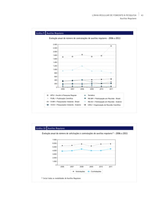 LINHA REGULAR DE FOMENTO À PESQUISA        41
                                                                                     Auxílios Regulares




Gráfico 9      Auxílios Regulares

                  Evolução anual do número de contratações de auxílios regulares - 2006 a 2011




Gráfico 10       Auxílios Regulares

      Evolução anual do número de solicitações e contratações de auxílios regulares(1) - 2006 a 2011




     (1)
           Inclui todas as modalidades de Auxílios Regulares
 