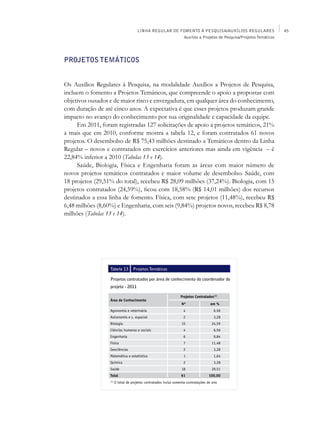 LINHA REGULAR DE FOMENTO À PESQUISA/AUXÍLIOS REGULARES                 45
                                                        Auxílios a Projetos de Pesquisa/Projetos Temáticos




Projetos Temáticos


Os Auxílios Regulares à Pesquisa, na modalidade Auxílios a Projetos de Pesquisa,
incluem o fomento a Projetos Temáticos, que compreende o apoio a propostas com
objetivos ousados e de maior risco e envergadura, em qualquer área do conhecimento,
com duração de até cinco anos. A expectativa é que esses projetos produzam grande
impacto no avanço do conhecimento por sua originalidade e capacidade da equipe.
     Em 2011, foram registradas 127 solicitações de apoio a projetos temáticos, 21%
a mais que em 2010, conforme mostra a tabela 12, e foram contratados 61 novos
projetos. O desembolso de R$ 75,43 milhões destinado a Temáticos dentro da Linha
Regular – novos e contratados em exercícios anteriores mas ainda em vigência – é
22,84% inferior a 2010 (Tabelas 13 e 14).
     Saúde, Biologia, Física e Engenharia foram as áreas com maior número de
novos projetos temáticos contratados e maior volume de desembolso. Saúde, com
18 projetos (29,51% do total), recebeu R$ 28,09 milhões (37,24%). Biologia, com 15
projetos contratados (24,59%), ficou com 18,58% (R$ 14,01 milhões) dos recursos
destinados a essa linha de fomento. Física, com sete projetos (11,48%), recebeu R$
6,48 milhões (8,60%) e Engenharia, com seis (9,84%) projetos novos, recebeu R$ 8,78
milhões (Tabelas 13 e 14).




                  Tabela 13         Projetos Temáticos

                  Projetos contratados por área de conhecimento do coordenador do
                  projeto - 2011

                                                                  Projetos Contratados(1)
                  Área de Conhecimento
                                                                   Nº                em %
                  Agronomia e veterinária                           4                  6,56
                  Astronomia e c. espacial                          2                  3,28
                  Biologia                                         15                 24,59
                  Ciências humanas e sociais                        4                  6,56
                  Engenharia                                        6                  9,84
                  Física                                            7                 11,48
                  Geociências                                       2                  3,28
                  Matemática e estatística                          1                  1,64
                  Química                                           2                  3,28
                  Saúde                                            18                 29,51
                  Total                                            61               100,00
                  (1)
                        O total de projetos contratados inclui somente contratações do ano
 