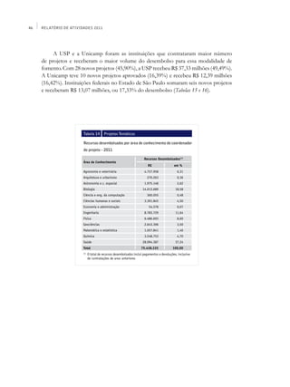 46   Relatório de Atividades 2011




          A USP e a Unicamp foram as instituições que contrataram maior número
     de projetos e receberam o maior volume do desembolso para essa modalidade de
     fomento. Com 28 novos projetos (45,90%), a USP recebeu R$ 37,33 milhões (49,49%).
     A Unicamp teve 10 novos projetos aprovados (16,39%) e recebeu R$ 12,39 milhões
     (16,42%). Instituições federais no Estado de São Paulo somaram seis novos projetos
     e receberam R$ 13,07 milhões, ou 17,33% do desembolso (Tabelas 15 e 16).




                        Tabela 14         Projetos Temáticos

                        Recursos desembolsados por área de conhecimento do coordenador
                        do projeto - 2011

                                                                       Recursos Desembolsados(1)
                        Área de Conhecimento
                                                                          R$                 em %
                        Agronomia e veterinária                        4.757.958               6,31
                        Arquitetura e urbanismo                          270.263               0,36
                        Astronomia e c. espacial                       1.975.148               2,62
                        Biologia                                      14.013.689              18,58
                        Ciência e eng. da computação                     360.055               0,48
                        Ciências humanas e sociais                     3.391.845               4,50
                        Economia e administração                          54.578               0,07
                        Engenharia                                     8.783.729              11,64
                        Física                                         6.486.693               8,60
                        Geociências                                    2.643.396               3,50
                        Matemática e estatística                       1.057.841               1,40
                        Química                                        3.548.753               4,70
                        Saúde                                         28.094.387              37,24
                        Total                                        75.438.335             100,00
                        (1)
                              O total de recursos desembolsados inclui pagamentos e devoluções, inclusive
                              de contratações de anos anteriores
 