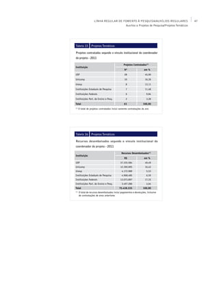 LINHA REGULAR DE FOMENTO À PESQUISA/AUXÍLIOS REGULARES                 47
                                      Auxílios a Projetos de Pesquisa/Projetos Temáticos




Tabela 15         Projetos Temáticos

Projetos contratados segundo o vínculo institucional do coordenador
do projeto - 2011

                                                 Projetos Contratados(1)
Instituição
                                                  Nº                 em %
USP                                               28                  45,90
Unicamp                                           10                  16,39
Unesp                                              8                  13,11
Instituições Estaduais de Pesquisa                 7                  11,48
Instituições Federais                              6                   9,84
Instituições Part. de Ensino e Pesq.               2                   3,28
Total                                             61                100,00
(1)
      O total de projetos contratados inclui somente contratações do ano




Tabela 16         Projetos Temáticos

Recursos desembolsados segundo o vínculo institucional do
coordenador do projeto - 2011

                                               Recursos Desembolsados(1)
Instituição
                                                  R$                 em %
USP                                           37.335.584              49,49
Unicamp                                       12.390.095              16,42
Unesp                                          4.172.989               5,53
Instituições Estaduais de Pesquisa             4.968.485               6,59
Instituições Federais                         13.073.897              17,33
Instituições Part. de Ensino e Pesq.           3.497.286               4,64
Total                                        75.438.335             100,00
(1)
      O total de recursos desembolsados inclui pagamentos e devoluções, inclusive
      de contratações de anos anteriores
 