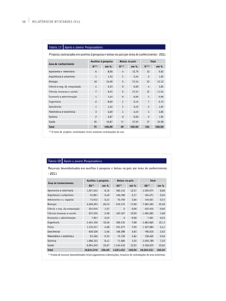 58   Relatório de Atividades 2011




               Tabela 17         Apoio a Jovens Pesquisadores

               Projetos contratados em auxílios à pesquisa e bolsas no país por área de conhecimento - 2011

                                                          Auxílios à pesquisa           Bolsas no país                    Total
               Área de Conhecimento
                                                             Nº(1)      em %         Nº(1)            em %       Nº(1)            em %
               Agronomia e veterinária                           6        8,00              4         13,79        10              9,62
               Arquitetura e urbanismo                           1        1,33              1          3,45           2            1,92
               Biologia                                       18         24,00              5         17,24        23             22,12
               Ciência e eng. da computação                      4        5,33              0          0,00           4            3,85
               Ciências humanas e sociais                        7        9,33              5         17,24        12             11,54
               Economia e administração                          1        1,33              0          0,00           1            0,96
               Engenharia                                        6        8,00              1          3,45           7            6,73
               Geociências                                       1        1,33              1          3,45           2            1,92
               Matemática e estatística                          3        4,00              1          3,45           4            3,85
               Química                                           2        2,67              0          0,00           2            1,92
               Saúde                                          26         34,67          11            37,93        37             35,58
               Total                                          75       100,00           29           100,00      104          100,00
               (1)
                     O total de projetos contratados inclui somente contratações do ano




              Tabela 18         Apoio a Jovens Pesquisadores

              Recursos desembolsados em auxílios à pesquisa e bolsas no país por área de conhecimento
              - 2011

                                                      Auxílios à pesquisa           Bolsas no país                        Total
              Área de Conhecimento
                                                        R$ (1)
                                                                     em %          R$ (1)
                                                                                                    em %         R$(1)
                                                                                                                                  em %
              Agronomia e veterinária                 1.927.242        8,16        582.433           12,57     2.509.675            8,88
              Arquitetura e urbanismo                     93.891       0,40        100.780            2,17       194.671            0,69
              Astronomia e c. espacial                    72.912       0,31         76.709            1,66       149.621            0,53
              Biologia                                6.268.293       26,53        819.372           17,68     7.087.665           25,08
              Ciência e eng. da computação              252.916        1,07                     0     0,00       252.916            0,89
              Ciências humanas e sociais                633.526        2,68        463.367           10,00     1.096.893            3,88
              Economia e administração                     7.921       0,03                     0     0,00         7.921            0,03
              Engenharia                              2.494.330       10,56        369.535            7,98     2.863.865           10,13
              Física                                  1.176.217        4,98        351.677            7,59     1.527.894            5,41
              Geociências                               628.528        2,66        168.288            3,63       796.816            2,82
              Matemática e estatística                    83.246       0,35         75.159            1,62       158.405            0,56
              Química                                 1.988.103        8,41         71.686            1,55     2.059.789            7,29
              Saúde                                   8.004.249       33,87      1.554.630           33,55     9.558.879           33,82
              Total                                 23.631.376       100,00      4.633.635          100,00    28.265.011          100,00
              (1)
                    O total de recursos desembolsados inclui pagamentos e devoluções, inclusive de contratações de anos anteriores
 