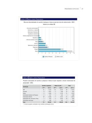 PROGRAMAS ESPECIAIS       59




Gráfico 13      Apoio a Jovens Pesquisadores

     Recursos desembolsados em auxílios à pesquisa e bolsas no país por área de conhecimento - 2011
                                                   Valores em milhões R$




   Tabela 19        Apoio a Jovens Pesquisadores

   Projetos contratados em auxílios à pesquisa e bolsas no país segundo o vínculo institucional do
   pesquisador - 2011

                                                 Auxílios à pesquisa           Bolsas no país               Total
   Instituição
                                                  Nº (1)
                                                              em %            Nº
                                                                               (1)
                                                                                         em %       Nº(1)
                                                                                                                    em %
   USP                                             31          41,33          15          51,72      46              44,23
   Unicamp                                          8          10,67           2            6,90     10               9,62
   Unesp                                            9          12,00           4          13,79      13              12,50
   Instituições Estaduais de Pesquisa               2           2,67           1            3,45      3               2,88
   Instituições Federais                           18          24,00           3          10,34      21              20,19
   Instituições Part. de Ensino e Pesq.             7           9,33           3          10,34      10               9,62
   Instituições Municipais                          0           0,00           1            3,45      1               0,96
   Total                                           75        100,00           29         100,00     104             100,00
   (1)
         O total de projetos contratados inclui somente contratações do ano
 