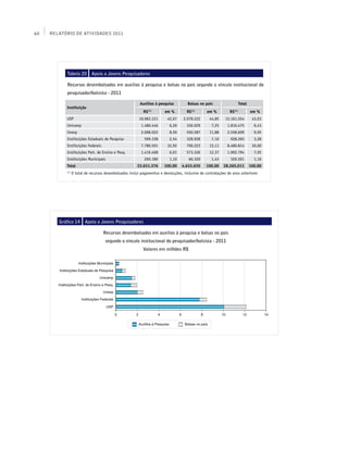 60   Relatório de Atividades 2011




           Tabela 20        Apoio a Jovens Pesquisadores

           Recursos desembolsados em auxílios à pesquisa e bolsas no país segundo o vínculo institucional do
           pesquisador/bolsista - 2011

                                                         Auxílios à pesquisa         Bolsas no país                    Total
           Instituição
                                                           R$   (1)
                                                                        em %         R$(1)
                                                                                                 em %         R$ (1)
                                                                                                                               em %
           USP                                           10.083.331      42,67     2.078.222      44,85     12.161.554          43,03
           Unicamp                                        1.480.446       6,26       336.029       7,25      1.816.475           6,43
           Unesp                                          2.008.022       8,50       550.587      11,88      2.558.609           9,05
           Instituições Estaduais de Pesquisa               599.338       2,54       328.928       7,10        928.265           3,28
           Instituições Federais                          7.780.591      32,92       700.223      15,11      8.480.814          30,00
           Instituições Part. de Ensino e Pesq.           1.419.468       6,01       573.326      12,37      1.992.794           7,05
           Instituições Municipais                          260.180       1,10        66.320       1,43        326.501           1,16
           Total                                       23.631.376      100,00     4.633.635     100,00    28.265.011           100,00
           (1)
                 O total de recursos desembolsados inclui pagamentos e devoluções, inclusive de contratações de anos anteriores




        Gráfico 14      Apoio a Jovens Pesquisadores

                                   Recursos desembolsados em auxílios à pesquisa e bolsas no país
                                     segundo o vínculo institucional do pesquisador/bolsista - 2011
                                                           Valores em milhões R$
 