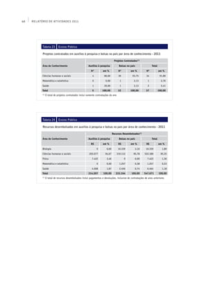 68   Relatório de Atividades 2011




           Tabela 23         Ensino Público

           Projetos contratados em auxílios à pesquisa e bolsas no país por área de conhecimento - 2011

                                                                                 Projetos Contratados(1)
           Área de Conhecimento                          Auxílios à pesquisa           Bolsas no país              Total
                                                           Nº         em %             Nº        em %         Nº           em %
           Ciências humanas e sociais                       4          80,00           30         93,75       34            91,89
           Matemática e estatística                         0           0,00            1           3,13       1             2,70
           Saúde                                            1          20,00            1           3,13       2             5,41
           Total                                            5        100,00            32        100,00       37           100,00
           (1)
                 O total de projetos contratados inclui somente contratações do ano




           Tabela 24         Ensino Público

           Recursos desembolsados em auxílios à pesquisa e bolsas no país por área de conhecimento - 2011

                                                                                Recursos Desembolsados(1)
           Área de Conhecimento                          Auxílios à pesquisa           Bolsas no país              Total
                                                           R$         em %             R$        em %         R$           em %
           Biologia                                             0        0,00          10.339       3,10      10.339          1,89
           Ciências humanas e sociais                    203.077        94,67         319.112      95,78     522.189         95,35
           Física                                           7.422        3,46               0       0,00       7.422          1,36
           Matemática e estatística                             0        0,00           1.257       0,38       1.257          0,23
           Saúde                                            4.008        1,87           2.456       0,74       6.464          1,18
           Total                                         214.507      100,00       333.164        100,00    547.671        100,00
           (1)
                 O total de recursos desembolsados inclui pagamentos e devoluções, inclusive de contratações de anos anteriores
 