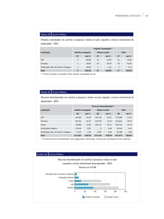 PROGRAMAS ESPECIAIS      69




   Tabela 25         Ensino Público

   Projetos contratados em auxílios à pesquisa e bolsas no país segundo o vínculo institucional do
   pesquisador - 2011

                                                                        Projetos Contratados(1)
   Instituição                                   Auxílios à pesquisa          Bolsas no país               Total
                                                   Nº         em %            Nº        em %          Nº           em %
   USP                                              3          60,00          12         37,50        15            40,54
   Unicamp                                          1          20,00          19         59,38        20            54,05
   Instituições Part. de Ensino e Pesquisa          1          20,00           1          3,13         2             5,41
   Total                                            5        100,00           32       100,00         37           100,00
   (1)
         O total de projetos contratados inclui somente contratações do ano




   Tabela 26         Ensino Público

   Recursos desembolsados em auxílios à pesquisa e bolsas no país segundo o vínculo institucional do
   pesquisador - 2011

                                                                       Recursos Desembolsados(1)
   Instituição                                   Auxílios à pesquisa          Bolsas no país               Total
                                                   R$         em %            R$        em %          R$           em %
   USP                                            65.484       30,53      107.514        32,27      172.998         31,59
   Unicamp                                        90.764       42,31      124.079        37,24      214.843         39,23
   Unesp                                          29.820       13,90      100.314        30,11      130.134         23,76
   Instituições Federais                          19.316        9,01               0       0,00      19.316          3,53
   Instituições Part. de Ensino e Pesquisa         9.123        4,25          1.257        0,38      10.380          1,90
   Total                                        214.507      100,00      333.164        100,00     547.671         100,00
   (1)
         O total de recursos desembolsados inclui pagamentos e devoluções, inclusive de contratações de anos anteriores




Gráfico 16       Ensino Público

                            Recursos desembolsados em auxílios à pesquisa e bolsas no país
                                  segundo o vínculo institucional do pesquisador - 2011
                                                        Valores em mil R$
 