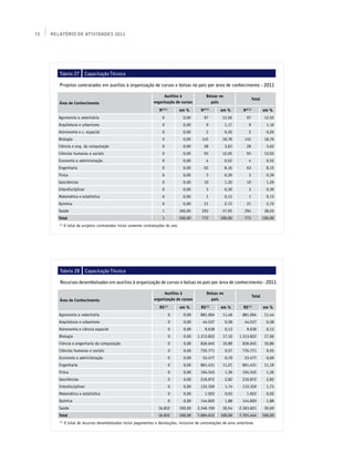 72   Relatório de Atividades 2011




        Tabela 27          Capacitação Técnica

        Projetos contratados em auxílios à organização de cursos e bolsas no país por área de conhecimento - 2011

                                                                       Auxílios à               Bolsas no
                                                                                                                              Total
        Área de Conhecimento                                      organização de cursos           país
                                                                     Nº(1)         em %      Nº(1)      em %          Nº(1)           em %
        Agronomia e veterinária                                        0             0,00      97         12,56         97             12,55
        Arquitetura e urbanismo                                        0             0,00       9           1,17         9              1,16
        Astronomia e c. espacial                                       0             0,00       2           0,26         2              0,26
        Biologia                                                       0             0,00     145         18,78       145              18,76
        Ciência e eng. da computação                                   0             0,00      28           3,63        28              3,62
        Ciências humanas e sociais                                     0             0,00      93         12,05         93             12,03
        Economia e administração                                       0             0,00       4           0,52         4              0,52
        Engenharia                                                     0             0,00      63           8,16        63              8,15
        Física                                                         0             0,00       3           0,39         3              0,39
        Geociências                                                    0             0,00      10           1,30        10              1,29
        Interdisciplinar                                               0             0,00       3           0,39         3              0,39
        Matemática e estatística                                       0             0,00       1           0,13         1              0,13
        Química                                                        0             0,00      21           2,72        21              2,72
        Saúde                                                          1           100,00     293         37,95       294              38,03
        Total                                                          1           100,00     772       100,00        773             100,00
        (1)
              O total de projetos contratados inclui somente contratações do ano




        Tabela 28          Capacitação Técnica

        Recursos desembolsados em auxílios à organização de cursos e bolsas no país por área de conhecimento - 2011

                                                                       Auxílios à               Bolsas no
                                                                                                                              Total
        Área de Conhecimento                                      organização de cursos           país
                                                                     R$(1)         em %      R$(1)       em %         R$(1)           em %
        Agronomia e veterinária                                              0       0,00    881.004      11,46      881.004           11,44
        Arquitetura e urbanismo                                              0       0,00     44.537        0,58      44.537            0,58
        Astronomia e ciência espacial                                        0       0,00      9.638        0,13        9.638           0,13
        Biologia                                                             0       0,00   1.313.822     17,10    1.313.822           17,06
        Ciência e engenharia da computação                                   0       0,00    836.645      10,89      836.645           10,86
        Ciências humanas e sociais                                           0       0,00    735.771        9,57     735.771            9,55
        Economia e administração                                             0       0,00     53.477        0,70      53.477            0,69
        Engenharia                                                           0       0,00    861.431      11,21      861.431           11,19
        Física                                                               0       0,00    104.545        1,36     104.545            1,36
        Geociências                                                          0       0,00    216.872        2,82     216.872            2,82
        Interdisciplinar                                                     0       0,00    133.359        1,74     133.359            1,73
        Matemática e estatística                                             0       0,00      1.922        0,03        1.922           0,02
        Química                                                              0       0,00    144.820        1,88     144.820            1,88
        Saúde                                                        16.832        100,00   2.346.769     30,54    2.363.601           30,69
        Total                                                        16.832        100,00   7.684.612   100,00     7.701.444          100,00
        (1)
              O total de recursos desembolsados inclui pagamentos e devoluções, inclusive de contratações de anos anteriores
 