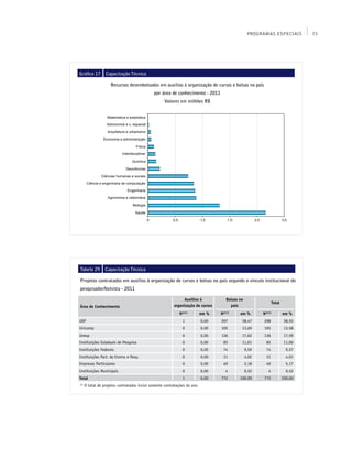 PROGRAMAS ESPECIAIS            73




Gráfico 17        Capacitação Técnica

                     Recursos desembolsados em auxílios à organização de cursos e bolsas no país
                                              por área de conhecimento - 2011
                                                    Valores em milhões R$




Tabela 29         Capacitação Técnica

Projetos contratados em auxílios à organização de cursos e bolsas no país segundo o vínculo institucional do
pesquisador/bolsista - 2011

                                                               Auxílios à            Bolsas no
                                                                                                                Total
Área de Conhecimento                                      organização de cursos        país
                                                             Nº(1)         em %   Nº(1)     em %        Nº(1)           em %
USP                                                            1           0,00   297        38,47      298              38,55
Unicamp                                                        0           0,00   105        13,60      105              13,58
Unesp                                                          0           0,00   136        17,62      136              17,59
Instituições Estaduais de Pesquisa                             0           0,00    85        11,01        85             11,00
Instituições Federais                                          0           0,00    74            9,59     74              9,57
Instituições Part. de Ensino e Pesq.                           0           0,00    31            4,02     31              4,01
Empresas Particulares                                          0           0,00    40            5,18     40              5,17
Instituições Municipais                                        0           0,00     4            0,52      4              0,52
Total                                                          1           0,00   772       100,00      773             100,00
(1)
      O total de projetos contratados inclui somente contratações do ano
 