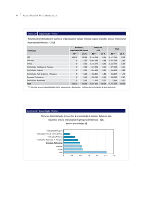 74   Relatório de Atividades 2011




        Tabela 30         Capacitação Técnica

        Recursos desembolsados em auxílios à organização de cursos e bolsas no país segundo o vínculo institucional
        do pesquisador/bolsista - 2011

                                                                       Auxílios à               Bolsas no
                                                                                                                              Total
        Instituição                                               organização de cursos           país
                                                                     R$(1)       em %        R$(1)       em %         R$(1)           em %
        USP                                                         16.832      100,00     2.554.268      33,24    2.571.100           33,38
        Unicamp                                                           0       0,00     1.065.069      13,86    1.065.069           13,83
        Unesp                                                             0       0,00     1.116.475      14,53    1.116.475           14,50
        Instituições Estaduais de Pesquisa                                0       0,00       873.058      11,36      873.058           11,34
        Instituições Federais                                             0       0,00       684.629        8,91     684.629            8,89
        Instituições Part. de Ensino e Pesquisa                           0       0,00       368.817        4,80     368.817            4,79
        Empresas Particulares                                             0       0,00       998.792      13,00      998.792           12,97
        Instituições Municipais                                           0       0,00        23.504        0,31      23.504            0,31
        Total                                                       16.832      100,00     7.684.612    100,00     7.701.444          100,00
        (1)
              O total de recursos desembolsados inclui pagamentos e devoluções, inclusive de contratações de anos anteriores




        Gráfico 18        Capacitação Técnica

                             Recursos desembolsados em auxílios à organização de cursos e bolsas no país
                                      segundo o vínculo institucional do pesquisador/bolsista - 2011
                                                            Valores em milhões R$
 