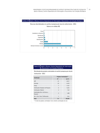 PROGRAMAS ESPECIAIS/PROGRAMA DE APOIO À INFRAESTRUTURA DE PESQUISA                           79
                   Apoio a Museus, Centros Depositários de Informações e Documentos e de Coleções Biológicas




Gráfico 19   Apoio a Museus, Centros Depositários de Informações e Documentos e de Coleções Biológicas

             Recursos desembolsados em auxílios à pesquisa por área de conhecimento - 2011
                                                Valores em milhões R$




                   Tabela 33        Apoio a Museus, Centros Depositários de Informações
                                    e Documentos e de Coleções Biológicas

                   Distribuição dos projetos contratados em auxílio à pesquisa por vinculo
                   institucional - 2011

                                                                     Projetos Contratados(1)
                   Instituição
                                                                      Nº                em %
                   USP                                                 12                29,27
                   Unicamp                                             10                24,39
                   Unesp                                                7                17,07
                   Instituições Estaduais de Pesquisa                   6                14,63
                   Instituições Federais                                3                 7,32
                   Instituições Part. de Ensino e
                                                                        2                 4,88
                   Pesquisa
                   Soc. e Ass. Cient. Profissionais                     1                 2,44
                   Total                                              41               100,00
                   (1)
                         O total de projetos contratados inclui somente contratações do ano
 