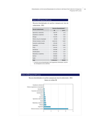PROGRAMAS ESPECIAIS/PROGRAMA DE APOIO À INFRAESTRUTURA DE PESQUISA                    85
                                                                   Programa FAP-Livros




                   Tabela 35         Programa FAP-Livros

                   Recursos desembolsados em auxílios à pesquisa por área de
                   conhecimento - 2011

                                                                  Recursos Desembolsados(1)
                   Área de Conhecimento
                                                                     R$                 em %
                   Agronomia e veterinária                          518.776               4,13
                   Arquitetura e urbanismo                           30.389               0,24
                   Biologia                                         701.970               5,59
                   Ciência e eng. da computação                      32.530               0,26
                   Ciências humanas e sociais                     6.661.334              53,02
                   Economia e administração                         219.169               1,74
                   Engenharia                                     1.867.479              14,86
                   Física                                           342.322               2,72
                   Geociências                                      204.680               1,63
                   Interdisciplinar                                 297.460               2,37
                   Matemática e estatística                         643.843               5,12
                   Química                                          500.668               3,98
                   Saúde                                            543.392               4,32
                   Total                                       12.564.014              100,00
                   (1)
                         O total de recursos desembolsados inclui pagamentos e devoluções, inclusive
                         de contratações de anos anteriores




Gráfico 21   Programa FAP-Livros

             Recursos desembolsados em auxílios à pesquisa por área de conhecimento - 2011
                                                Valores em milhões R$
 