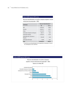 86   Relatório de Atividades 2011




                           Tabela 36         Programa FAP-Livros

                           Recursos desembolsados em auxílios à pesquisa segundo o vínculo
                           institucional do pesquisador - 2011

                                                                          Recursos Desembolsados(1)
                           Instituição
                                                                             R$                 em %
                           USP                                            3.618.445              28,80
                           Unicamp                                        3.840.671              30,57
                           Unesp                                          1.274.235              10,14
                           Instituições Estaduais de Pesquisa               358.271               2,85
                           Instituições Federais                          2.762.623              21,99
                           Instituições Part. de Ensino e
                                                                            701.399               5,58
                           Pesquisa
                           Instituições Municipais                             8.369              0,07
                           Total                                        12.564.014             100,00
                           (1)
                                 O total de recursos desembolsados inclui pagamentos e devoluções, inclusive
                                 de contratações de anos anteriores




        Gráfico 22   Programa FAP-Livros

                                         Recursos desembolsados em auxílios à pesquisa
                                     segundo o vínculo institucional do pesquisador - 2011
                                                       Valores em milhões R$
 