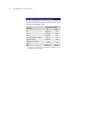 90   Relatório de Atividades 2011




                        Tabela 40         Programa Equipamentos Multiusuários

                        Recursos desembolsados em auxílios à pesquisa segundo o vínculo
                        institucional do pesquisador - 2011

                                                                       Recursos Desembolsados(1)
                        Instituição
                                                                          R$                 em %
                        USP                                           48.994.524              53,35
                        Unicamp                                       18.908.905              20,59
                        Unesp                                         11.056.933              12,04
                        Instituições Estaduais de Pesquisa               668.131                0,73
                        Instituições Federais                         11.809.108              12,86
                        Instituições Part. de Ensino e
                                                                         390.974                0,43
                        Pesquisa
                        Total                                        91.828.576             100,00
                        (1)
                              O total de recursos desembolsados inclui pagamentos e devoluções, inclusive
                              de contratações de anos anteriores
 