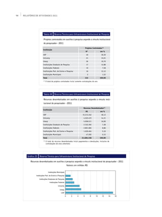 94   Relatório de Atividades 2011




                         Tabela 43 Reserva Técnica para Infraestrutura Institucional de Pesquisa

                         Projetos contratados em auxílios à pesquisa segundo o vínculo institucional
                         do pesquisador - 2011

                                                                                 Projetos Contratados(1)
                        Instituição
                                                                                  Nº                em %
                        USP                                                       40                 30,30
                        Unicamp                                                   21                 15,91
                        Unesp                                                     26                 19,70
                        Instituições Estaduais de Pesquisa                        17                 12,88
                        Instituições Federais                                     10                  7,58
                        Instituições Part. de Ensino e Pesquisa                   16                 12,12
                        Instituições Municipais                                    2                  1,52
                        Total                                                    132                100,00
                         (1)
                               O total de projetos contratados inclui somente contratações do ano




                         Tabela 44 Reserva Técnica para Infraestrutura Institucional de Pesquisa

                         Recursos desembolsados em auxílios à pesquisa segundo o vínculo insti­
                         tucional do pesquisador - 2011

                                                                               Recursos Desembolsados(1)
                        Instituição
                                                                                  R$                em %
                        USP                                                   15.213.342             48,13
                        Unicamp                                                4.522.472             14,31
                        Unesp                                                  5.058.511             16,00
                        Instituições Estaduais de Pesquisa                     2.332.392              7,38
                        Instituições Federais                                  2.801.684              8,86
                        Instituições Part. de Ensino e Pesquisa                1.630.464              5,16
                        Instituições Municipais                                   47.292              0,15
                        Total                                                31.606.158             100,00
                         (1)
                               O total de recursos desembolsados inclui pagamentos e devoluções, inclusive de
                               contratações de anos anteriores




        Gráfico 23   Reserva Técnica para Infraestrutura Institucional de Pesquisa

           Recursos desembolsados em auxílios à pesquisa segundo o vínculo institucional do pesquisador - 2011
                                                         Valores em milhões R$
 