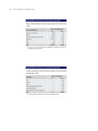 96   Relatório de Atividades 2011




                     Tabela 46 Reserva Técnica para Conectividade à Rede ANSP

                     Recursos desembolsados em auxílios à pesquisa por área de conhecimento
                     - 2011

                                                                           Recursos Desembolsados(1)
                     Área de conhecimento
                                                                              R$                em %
                     Agronomia e veterinária                                  83.109              2,30
                     Biologia                                                 38.741              1,07
                     Ciência e engenharia da computação                     311.569               8,62
                     Engenharia                                           3.114.974              86,15
                     Física                                                        675            0,02
                     Saúde                                                    66.693              1,84
                     Total                                                3.615.761             100,00
                     (1)
                           O total de recursos desembolsados inclui pagamentos e devoluções, inclusive de
                           contratações de anos anteriores




                     Tabela 47 Reserva Técnica para Conectividade à Rede ANSP

                     Projetos contratados em auxílios à pesquisa segundo o vínculo institucional
                     do pesquisador - 2011

                                                                             Projetos Contratados(1)
                     Instituição
                                                                              Nº                em %
                     USP                                                       1                  5,88
                     Unicamp                                                   2                 11,76
                     Unesp                                                     1                  5,88
                     Instituições Estaduais de Pesquisa                        7                 41,18
                     Instituições Federais                                     3                 17,65
                     Instituições Part. de Ensino e Pesquisa                   3                 17,65
                     Total                                                    17                100,00
                     (1)
                           O total de projetos contratados inclui somente contratações do ano
 