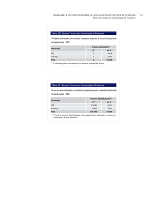 PROGRAMAS ESPECIAIS/PROGRAMA DE APOIO À INFRAESTRUTURA DE PESQUISA                   99
                                 Reserva Técnica para Coordenação de Programa




Tabela 51 Reserva Técnica para Coordenação de Programa

Projetos contratados em auxílios à pesquisa segundo o vínculo institucional
do pesquisador - 2011

                                                        Projetos Contratados(1)
Instituição
                                                         Nº                em %
USP                                                      1                  50,00
Unicamp                                                  1                  50,00
Total                                                    2                 100,00
(1)
      O total de projetos contratados inclui somente contratações do ano




Tabela 52 Reserva Técnica para Coordenação de Programa

Recursos desembolsados em auxílios à pesquisa segundo o vínculo institucional
do pesquisador - 2011

                                                      Recursos Desembolsados(1)
Instituição
                                                         Nº                em %
USP                                                   222.787               89,57
Unicamp                                                 25.947              10,43
Total                                                 248.734              100,00
(1)
      O total de recursos desembolsados inclui pagamentos e devoluções, inclusive de
      contratações de anos anteriores
 