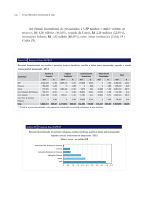 106            Relatório de Atividades 2011




                     Por vínculo institucional do pesquisador, a USP recebeu o maior volume de
               recursos, R$ 4,38 milhões (44,02%), seguida da Unesp, R$ 2,28 milhões (22,95%),
               instituições federais, R$ 1,82 milhão (18,35%), entre outras instituições (Tabela 54 e
               Gráfico 25).




      Tabela 54         Programa Biota-FAPESP

      Recursos desembolsados em auxílios à pesquisa, projetos temáticos, auxílios e bolsas jovem pesquisador segundo o vínculo
      institucional do pesquisador - 2011

                                               Auxílios à                  Projetos            Auxílios Jovem        Bolsas Jovem
                                                                                                                                                      Total
      Instituição                              Pesquisa                   Temáticos             Pesquisador           Pesquisador
                                          R$(1)
                                                            %        R$(1)
                                                                                      %       R$(1)
                                                                                                            %       R$(1)
                                                                                                                                  %        R$   (1)
                                                                                                                                                              %
  USP                                   2.522.563       43,26      1.690.125      45,94      175.608       51,29            0     0,00   4.388.296            44,02
  Unicamp                                658.316        11,29                0        0,00            0     0,00            0     0,00     658.316             6,60
  Unesp                                  672.324        11,53      1.583.486      43,05        6.970        2,04    24.868       21,58   2.287.649            22,95
  Inst. Estaduais de Pesquisa            596.991        10,24                0        0,00    88.831       25,94    59.565       51,68     745.388             7,48
  Inst. Federais                        1.381.398       23,69        405.041      11,01       11.781        3,44    30.824       26,74   1.829.044            18,35
  Inst. Part. de Ensino e
                                                  0         0,00             0        0,00    59.203       17,29            0     0,00      59.203             0,59
  Pesquisa
  Total                                5.831.593      100,00       3.678.653     100,00      342.393      100,00   115.257      100,00   9.967.896        100,00
      (1)
            O total de recursos desembolsados inclui pagamentos e devoluções, inclusive de contratações de anos anteriores




                    Gráfico 25      Programa Biota-FAPESP

                       Recursos desembolsados em auxílios à pesquisa, projetos temáticos, auxílios e bolsas jovem pesquisador
                                                      segundo o vínculo institucional do pesquisador - 2011
                                                                    Valores totais - em milhões R$
 