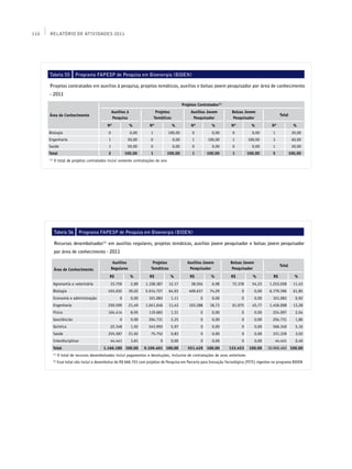 110   Relatório de Atividades 2011




      Tabela 55             Programa FAPESP de Pesquisa em Bioenergia (BIOEN)

      Projetos contratados em auxílios à pesquisa, projetos temáticos, auxílios e bolsas jovem pesquisador por área de conhecimento
      - 2011

                                                                                                  Projetos Contratados(1)
                                                    Auxílios à                  Projetos               Auxílios Jovem        Bolsas Jovem
      Área de Conhecimento                                                                                                                               Total
                                                    Pesquisa                   Temáticos                Pesquisador           Pesquisador
                                               Nº                %        Nº               %           Nº          %         Nº         %           Nº             %
      Biologia                                  0                0,00      1          100,00            0          0,00      0          0,00        1             20,00
      Engenharia                                1            50,00         0               0,00         1       100,00       1        100,00        3             60,00
      Saúde                                     1            50,00         0               0,00         0          0,00      0          0,00        1             20,00
      Total                                     2           100,00         1          100,00           1        100,00       1        100,00        5            100,00
      (1)
            O total de projetos contratados inclui somente contratações do ano




            Tabela 56          Programa FAPESP de Pesquisa em Bioenergia (BIOEN)

            Recursos desembolsados(1) em auxílios regulares, projetos temáticos, auxílios jovem pesquisador e bolsas jovem pesquisador
            por área de conhecimento - 2011

                                                     Auxílios               Projetos                 Auxílios Jovem         Bolsas Jovem
                                                                                                                                                         Total
            Área de Conhecimento                    Regulares              Temáticos                  Pesquisador            Pesquisador
                                                 R$              %        R$           %              R$          %         R$          %           R$             %
            Agronomia e veterinária              33.759          2,89   1.108.387      12,17           38.504      6,98      72.378     54,23     1.253.028        11,43
            Biologia                            455.032         39,02   5.914.727      64,93          409.637     74,29           0        0,00   6.779.396        61,85
            Economia e administração                    0        0,00     101.083       1,11                0      0,00           0        0,00     101.083         0,92
            Engenharia                          250.599         21,49   1.041.046      11,43          103.288     18,73      61.075     45,77     1.456.008        13,28
            Física                              104.414          8,95     119.683       1,31                0      0,00           0        0,00     224.097         2,04
            Geociências                                 0        0,00     204.731       2,25                0      0,00           0        0,00     204.731         1,86
            Química                              22.348          1,92     543.992       5,97                0      0,00           0        0,00     566.340         5,16
            Saúde                               255.587         21,92      75.752       0,83                0      0,00           0        0,00     331.339         3,02
            Interdisciplinar                     44.441          3,81             0     0,00                0      0,00           0        0,00      44.441         0,40
            Total                            1.166.180 100,00           9.109.401 100,00             551.429 100,00         133.453    100,00     10.960.462 100,00
            (1)
                  O total de recursos desembolsados inclui pagamentos e devoluções, inclusive de contratações de anos anteriores
            (2)
                  Esse total não inclui o desembolso de R$ 668.703 com projetos de Pesquisa em Parceria para Inovação Tecnológica (PITE) vigentes no programa BIOEN
 