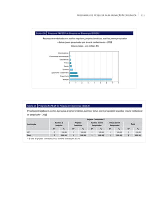 PROGRAMAS DE PESQUISA PARA INOVAÇÃO TECNOLÓGICA                                 111




               Gráfico 26     Programa FAPESP de Pesquisa em Bioenergia (BIOEN)

                       Recursos desembolsados em auxílios regulares, projetos temáticos, auxílios jovem pesquisador
                                            e bolsas jovem pesquisador por área de conhecimento - 2011
                                                            Valores totais - em milhões R$




Tabela 57         Programa FAPESP de Pesquisa em Bioenergia (BIOEN)

Projetos contratados em auxílios à pesquisa, projetos temáticos, auxílios e bolsas jovem pesquisador segundo o vínculo institucional
do pesquisador - 2011

                                                                                    Projetos Contratados(1)
                                         Auxílios à                Projetos              Auxílios Jovem       Bolsas Jovem
Instituição                                                                                                                         Total
                                         Pesquisa                 Temáticos               Pesquisador          Pesquisador
                                     Nº               %      Nº               %          Nº          %        Nº       %       Nº            %
USP                                  2           100,00       1            100,00         1       100,00      1       100,00   5            100,00
Total                                2          100,00        1            100,00        1        100,00      1      100,00    5        100,00
(1)
      O total de projetos contratados inclui somente contratações do ano
 