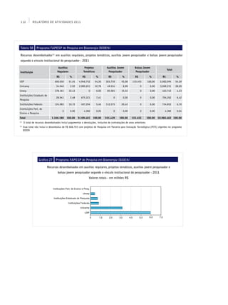112          Relatório de Atividades 2011




Tabela 58         Programa FAPESP de Pesquisa em Bioenergia (BIOEN)

Recursos desembolsados(1) em auxílios regulares, projetos temáticos, auxílios jovem pesquisador e bolsas jovem pesquisador
segundo o vínculo institucional do pesquisador - 2011

                                     Auxílios                Projetos            Auxílios Jovem           Bolsas Jovem
                                                                                                                                        Total
Instituição                         Regulares               Temáticos             Pesquisador              Pesquisador
                                   R$           %          R$           %         R$           %          R$             %         R$           %
USP                               600.050       51.45   4.946.752       54,30   303.739       55,08     133.453        100,00    5.983.994      54,59
Unicamp                            34.046        2.92   2.985.651       32,78    49.534        8,98            0         0,00    3.069.231      28,00
Unesp                             378.161       32.43           0        0,00    85.581       15,52            0         0,00      463.742       4,23
Instituições Estaduais de
                                   28.941        2.48     675.321        7,41          0       0,00            0         0,00      704.262       6,42
Pesquisa
Instituições Federais             124.983       10.72     497.294        5,46   112.575       20,42            0         0,00      734.852       6,70
Instituições Part. de
                                         0       0.00       4.382        0,05          0       0,00            0         0,00        4.382       0,04
Ensino e Pesquisa
Total                          1.166.180     100.00     9.109.401   100,00      551.429     100,00     133.453         100,00   10.960.462 100,00
(1)
      O total de recursos desembolsados inclui pagamentos e devoluções, inclusive de contratações de anos anteriores
(2)
      	Esse total não inclui o desembolso de R$ 668.703 com projetos de Pesquisa em Parceria para Inovação Tecnológica (PITE) vigentes no programa
       BIOEN




                    Gráfico 27     Programa FAPESP de Pesquisa em Bioenergia (BIOEN)

                            Recursos desembolsados em auxílios regulares, projetos temáticos, auxílios jovem pesquisador e
                                    bolsas jovem pesquisador segundo o vínculo institucional do pesquisador - 2011
                                                                Valores totais - em milhões R$
 