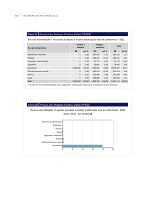 116   Relatório de Atividades 2011




         Tabela 60         Pesquisa sobre Mudanças Climáticas Globais (PFMCG)

         Recursos desembolsados(1) em auxílios à pesquisa e projetos temáticos por área de conhecimento - 2011

                                                                         Auxílios à               Projetos
                                                                                                                             Total
         Área de Conhecimento                                            Pesquisa                Temáticos
                                                                       R$         em %          R$        em %          R$           em %
         Agronomia e veterinária                                             0        0,00    297.854        7,57      297.854         1,37
         Biologia                                                            0        0,00    609.964      15,51       609.964         2,81
         Economia e administração                                            0        0,00     -11.770     -0,30       -11.770        -0,05
         Engenharia                                                          0        0,00     10.084        0,26       10.084         0,05
         Geociências                                               17.742.005    100,00      1.973.902     50,20    19.715.907        90,97
         Ciências humanas e sociais                                          0        0,00    611.416      15,55       611.416         2,82
         Química                                                             0        0,00    191.968        4,88      191.968         0,89
         Saúde                                                               0        0,00    248.688        6,32      248.688         1,15
         Total                                                     17.742.005    100,00      3.932.105   100,00     21.674.111       100,00
         (1)
               O total de recursos desembolsados inclui pagamentos e devoluções, inclusive de contratações de anos anteriores




         Gráfico 28        Pesquisa sobre Mudanças Climáticas Globais (PFMCG)

               Recursos desembolsados em auxílios à pesquisa e projetos temáticos por área de conhecimento - 2011
                                                         Valores totais - em milhões R$
 