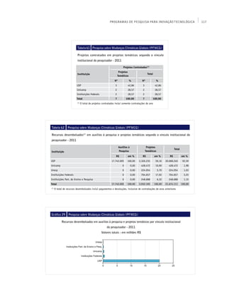 PROGRAMAS DE PESQUISA PARA INOVAÇÃO TECNOLÓGICA                                  117




                          Tabela 61 Pesquisa sobre Mudanças Climáticas Globais (PFMCG)

                           Projetos contratados em projetos temáticos segundo o vínculo
                           institucional do pesquisador - 2011

                                                                        Projetos Contratados(1)
                                                                     Projetos
                          Instituição                                                           Total
                                                                    Temáticos
                                                               Nº               %         Nº             %
                          USP                                   3            42,86         3            42,86
                          Unicamp                               2            28,57         2            28,57
                          Instituições Federais                 2            28,57         2            28,57
                          Total                                7            100,00         7         100,00
                          (1)
                                O total de projetos contratados inclui somente contratações do ano




Tabela 62         Pesquisa sobre Mudanças Climáticas Globais (PFMCG)

Recursos desembolsados(1) em auxílios à pesquisa e projetos temáticos segundo o vínculo institucional do
pesquisador - 2011

                                                                    Auxílios à                  Projetos
                                                                                                                          Total
Instituição                                                         Pesquisa                   Temáticos
                                                                R$           em %          R$           em %         R$           em %
USP                                                         17.742.005       100,00     2.326.235        59,16    20.068.240       92,59
Unicamp                                                                 0        0,00    428.472         10,90      428.472         1,98
Unesp                                                                   0        0,00    224.054           5,70     224.054         1,03
Instituições Federais                                                   0        0,00    704.657         17,92      704.657         3,25
Instituições Part. de Ensino e Pesquisa                                 0        0,00    248.688           6,32     248.688         1,15
Total                                                       17.742.005       100,00     3.932.105       100,00    21.674.111      100,00
(1)
      O total de recursos desembolsados inclui pagamentos e devoluções, inclusive de contratações de anos anteriores




Gráfico 29        Pesquisa sobre Mudanças Climáticas Globais (PFMCG)

            Recursos desembolsados em auxílios à pesquisa e projetos temáticos por vínculo institucional
                                                        do pesquisador - 2011
                                                   Valores totais - em milhões R$
 