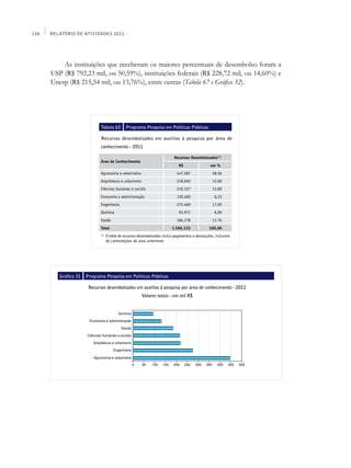 128   Relatório de Atividades 2011




          As instituições que receberam os maiores percentuais de desembolso foram a
      USP (R$ 792,23 mil, ou 50,59%), instituições federais (R$ 228,72 mil, ou 14,60%) e
      Unesp (R$ 215,54 mil, ou 13,76%), entre outras (Tabela 67 e Gráfico 32).




                             Tabela 65         Programa Pesquisa em Políticas Públicas

                             Recursos desembolsados em auxílios à pesquisa por área de
                             conhecimento - 2011

                                                                            Recursos Desembolsados(1)
                             Área de Conhecimento
                                                                               R$                 em %
                             Agronomia e veterinária                          447.287              28,56
                             Arquitetura e urbanismo                          218.692              13,96
                             Ciências humanas e sociais                       216.127              13,80
                             Economia e administração                         130.400               8,33
                             Engenharia                                       275.469              17,59
                             Química                                           93.971               6,00
                             Saúde                                           184.178               11,76
                             Total                                         1.566.123             100,00
                             (1)
                                   O total de recursos desembolsados inclui pagamentos e devoluções, inclusive
                                   de contratações de anos anteriores




         Gráfico 31   Programa Pesquisa em Políticas Públicas

                       Recursos desembolsados em auxílios à pesquisa por área de conhecimento - 2011
                                                        Valores totais - em mil R$
 