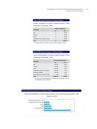 PROGRAMAS DE PESQUISA PARA INOVAÇÃO TECNOLÓGICA           129
                                                                             Pesquisa em Políticas Públicas




                    Tabela 66         Programa Pesquisa em Políticas Públicas

                    Projetos contratados em auxílios à pesquisa segundo o vínculo
                    institucional do pesquisador - 2011

                                                                     Projetos Contratados(1)
                    Instituição
                                                                      Nº                 em %
                    USP                                                2                  40,00
                    Unicamp                                            1                  20,00
                    Unesp                                              1                  20,00
                    Instituições Part. de Ensino e Pesq.               1                  20,00
                    Total                                              5                100,00
                    (1)
                          O total de projetos contratados inclui somente contratações iniciais




                    Tabela 67         Programa Pesquisa em Políticas Públicas

                    Recursos desembolsados em auxílios à pesquisa segundo o vínculo
                    institucional do pesquisador - 2011

                                                                   Recursos Desembolsados(1)
                    Instituição
                                                                      R$                 em %
                    USP                                              792.232              50,59
                    Unicamp                                          172.801              11,03
                    Unesp                                            215.549              13,76
                    Instituições Estaduais de Pesquisa               156.191               9,97
                    Instituições Federais                            228.722              14,60
                    Instituições Part. de Ensino e Pesq.                   627             0,04
                    Total                                         1.566.123             100,00
                    (1)
                          O total de recursos desembolsados inclui pagamentos e devoluções, inclusive
                          de contratações de anos anteriores




Gráfico 32   Programa Pesquisa em Políticas Públicas

    Recursos desembolsados em auxílios à pesquisa segundo o vínculo institucional do pesquisador - 2011
                                                    Valores em mil R$
 