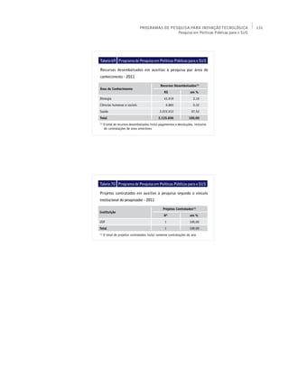 PROGRAMAS DE PESQUISA PARA INOVAÇÃO TECNOLÓGICA             131
                                                Pesquisa em Políticas Públicas para o SUS




Tabela 69 Programa de Pesquisa em Políticas Públicas para o SUS

Recursos desembolsados em auxílios à pesquisa por área de
conhecimento - 2011

                                               Recursos Desembolsados(1)
Área de Conhecimento
                                                  R$                 em %
Biologia                                          45.919               2,16
Ciências humanas e sociais                         6.865               0,32
Saúde                                          2.072.912              97,52
Total                                         2.125.696             100,00
(1)
      O total de recursos desembolsados inclui pagamentos e devoluções, inclusive
      de contratações de anos anteriores




Tabela 70 Programa de Pesquisa em Políticas Públicas para o SUS

Projetos contratados em auxílios à pesquisa segundo o vínculo
institucional do pesquisador - 2011

                                                 Projetos Contratados(1)
Instituição
                                                  Nº                 em %
USP                                               1                 100,00
Total                                             1                 100,00
(1)
      O total de projetos contratados inclui somente contratações do ano
 
